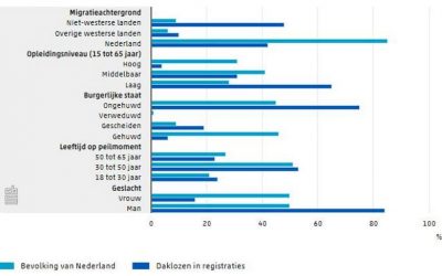 Laagopgeleide, niet-westerse, alleenstaande mannen in relatieve armoede