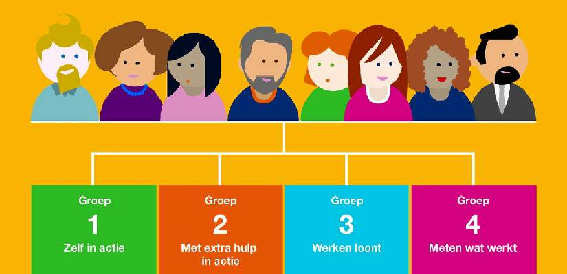 Onderzoek Weten wat werkt: samen werken aan een betere bijstand